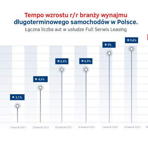 Tempo wzrostu wynajmu dlugoterminowego aut po III kw. 2022.jpg